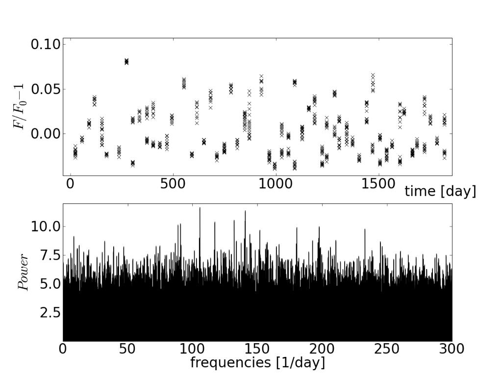 Caveat: Pulsation assumed stable Analysis of simulated time series of GD29-38 - multiperiodic signal + noise - 5 year long data set - Gaia sampling (AGISLab) 82*9=738 per-ccd data