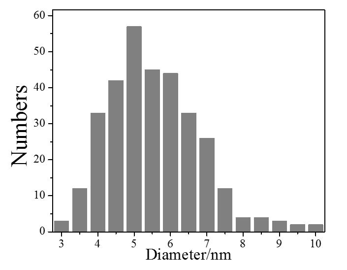Figure S1. Size distribution of the On-Si NPs (average size: 5.2 nm). Figure S2. Measurement of On-Si NPs PL quantum yield using Rhodamine B as a reference.