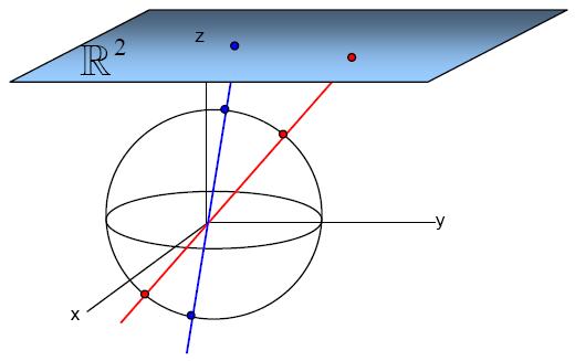 Figure 2: Mapping from lines in R 3 to the plane z = 1. the plane {z = 0}.
