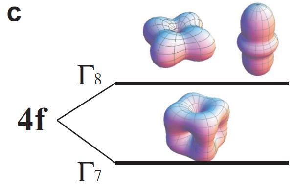 E F Sm 3+ : (4f) 5 angular momentum: J=5/2 CEF ground