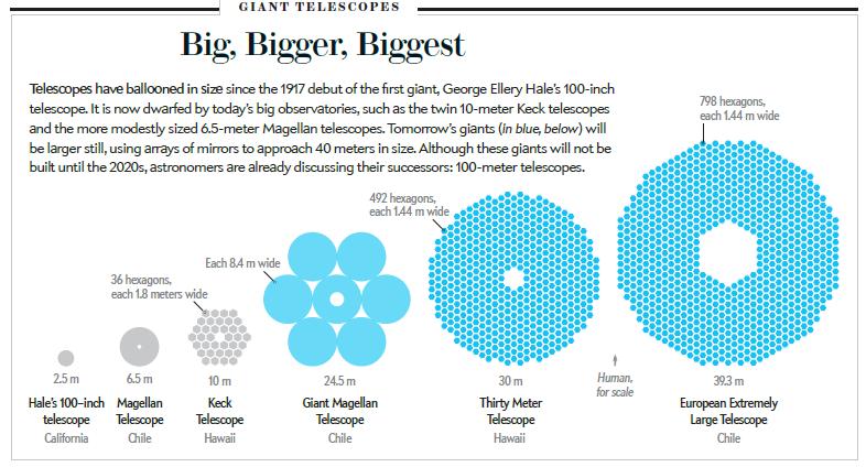 Evolution of Telescope Size Scientific