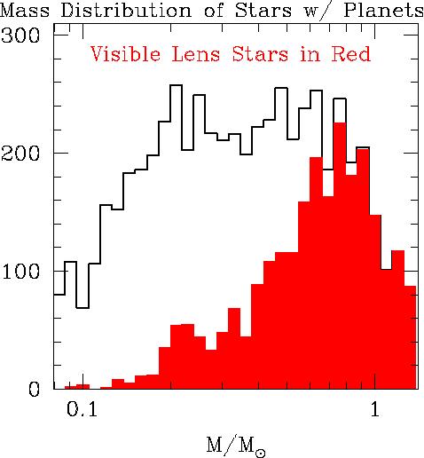 Lens Star Identification Flat distribution in mass assuming planet mass star mass 33% are visible within 2 I-mag of source not blended w/ brighter star Solar type (F, G