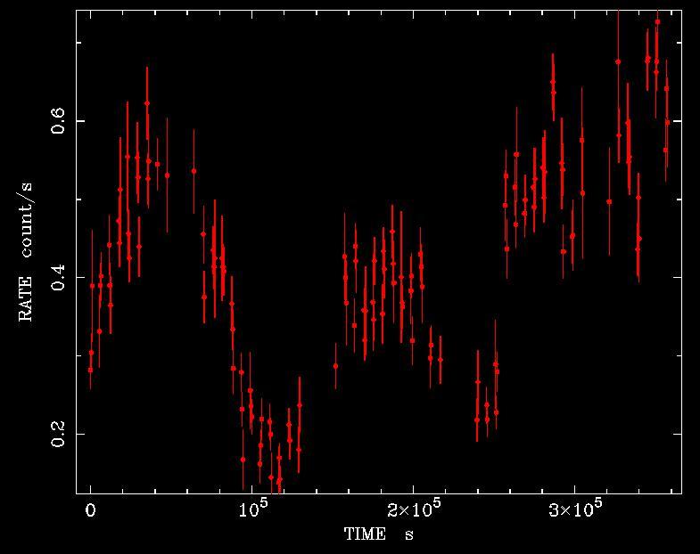 SXT Observations of AGN NGC 4593 (~4 days long) BH mass : 6x10