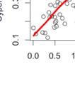 a) Fitted principal curve (PC: red line, explaining 75% of variation in the pollen
