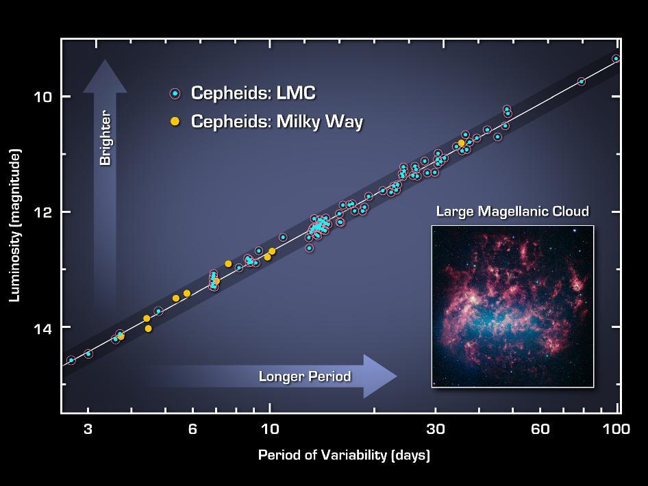 e) Application Period-luminosity relation Leavitt discovered P-L relation by study of Cepheid variables In Magellanic