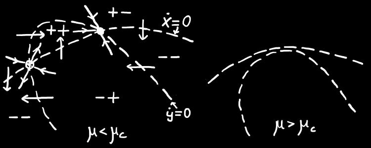 The mechanism of why the collision occurs at all (instead of the fixed points moving past each other): Fixed points are formed at intersections of nullclines.
