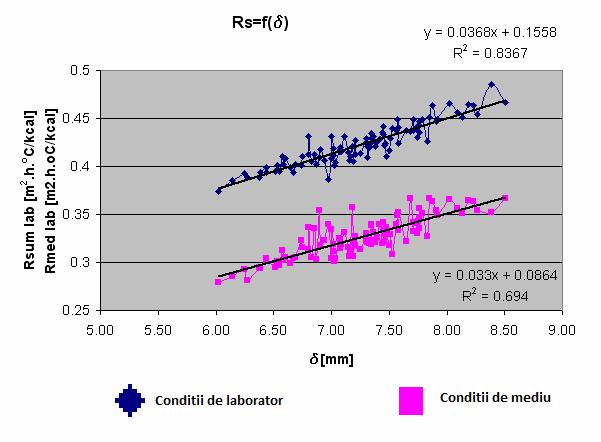 34 IonuŃ Dulgheriu et al. parameters and the correlation coefficients are close to 0.85 in both cases.