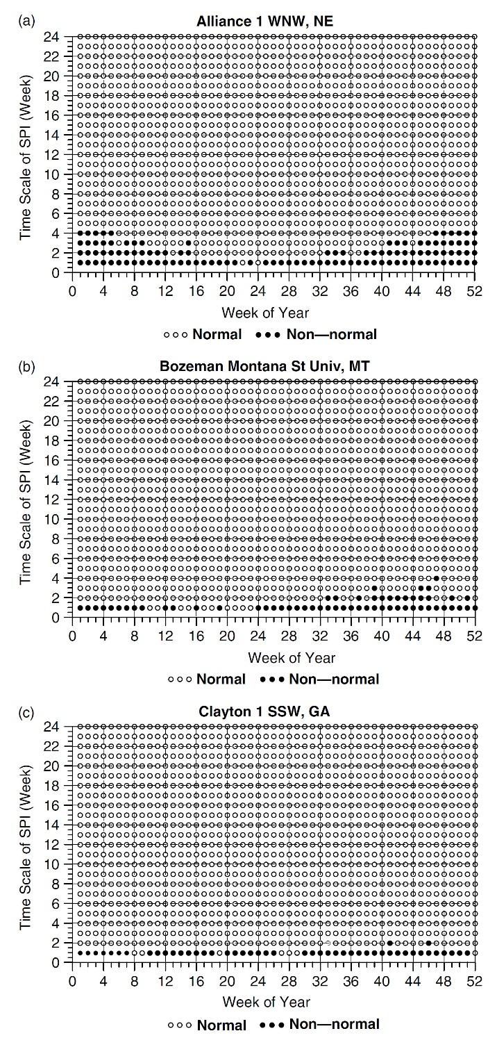 Figure 4. SPI non-normality distribution plots for (a) Alliance 1 WNW, Nebraska (1894 2004); (b) Bozeman Montana St Univ.
