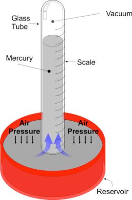 Pressure Force of the weight of the air above At sea level: 14.7 lbs/in2 Decreases with altitude Inches of mercury (29.