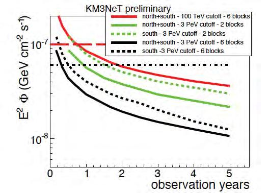 emission neutrino flux expected, but detectable by neutrino telescopes only if E