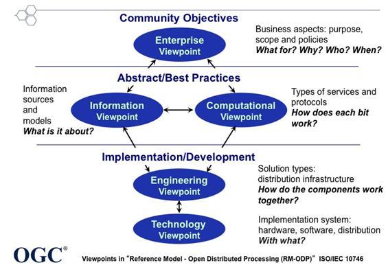 The Concept Development Study is being prepared using a framework illustrated in Figure 1. This begins with a Community Objectives section that describes the What for, Why, Who, When of the effort.