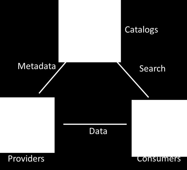 1. Publication a data Provider publishes data and their associated metadata using web services. 2.
