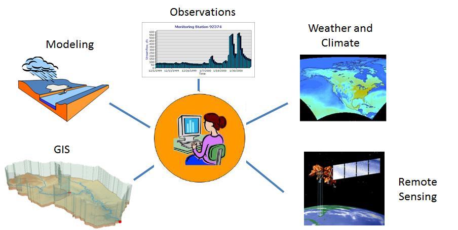 have desired from the beginning of our project to provide access to an integrated array of information including static spatial water data in GIS, hydrologic modeling information, weather and climate