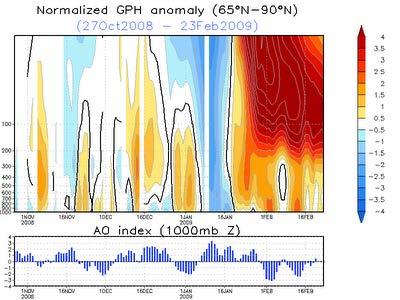 Stratospheric Sudden Warmings and impacts on the
