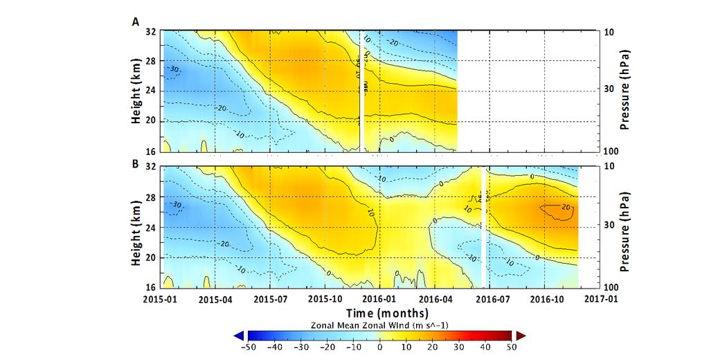 Challenges to Seasonal Forecasting: QBO disruption QBO was disrupted during 2016 Extratropical waves responsible for rapid development of westward wind jet within eastward QBO phase Seasonal