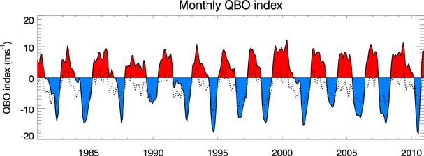 QBO and Madden-Julian Oscillation Zonal mean zonal wind 50hPa (10N-10S) Amp(t)= sqrt(rmm1 2 +rmm2 2 ) Filter with 90 d running mean Courtesy of Harry Hendon http://www.bom.gov.
