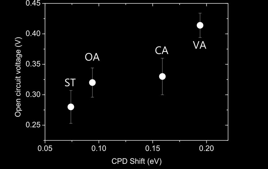 S1. Surface passivation and Voc workfunction shift correlation Figure S1.