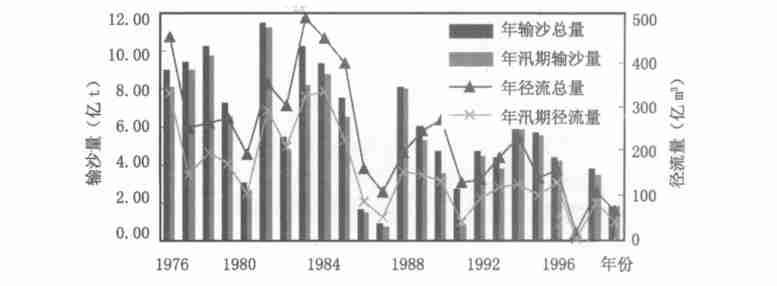 344 23, (7 10 ) 14914 m 3, 6512 % ; 5121 t, 8915 %( 4) 4 1976 1999 Fig14 Runoff and sand2transportation statistic at Lijin station during 1976 1999, 1976 : (1),, (2), 1986, (3) 90,,, 312,,, ;,,, ;,,