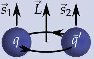 Mesons in the Constituent Quark Model Spin-parity rules for bound q q system Quark spins couple to total intrinsic spin S = 0 (singlet) or 1 (triplet) Relative orbital angular Momentum L r and total