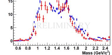 2008 proton target: π + π - π - vs π 0 π 0 π - Peak at 1.