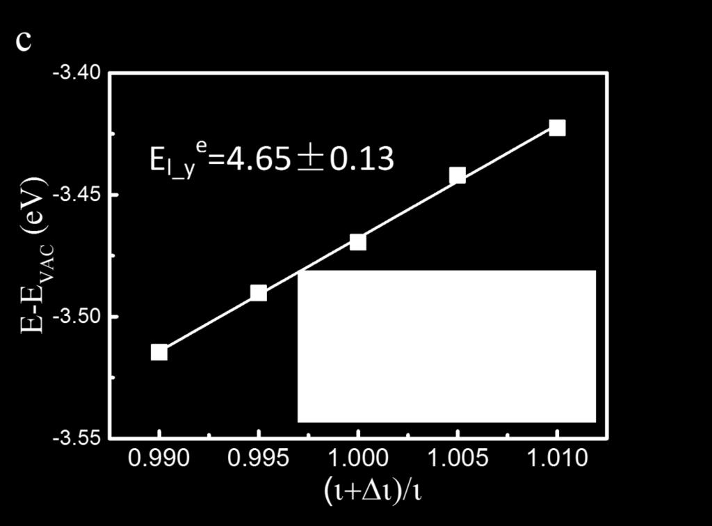 Figure S10 The energies of VBM and CBM versus relative change of lattice