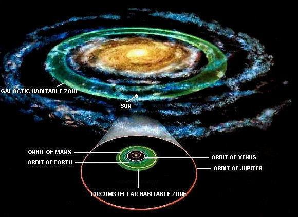 Galactic Habitable Zone The notion that the location of a planetary system within a galaxy must also be favorable to the
