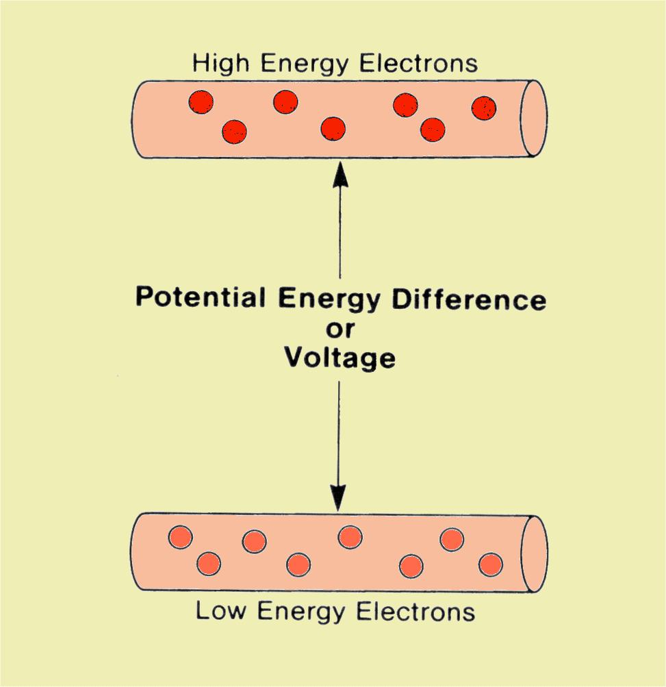 Terms to know: Recall Electric Current = the flow of electric charge Current (I) is often represented by