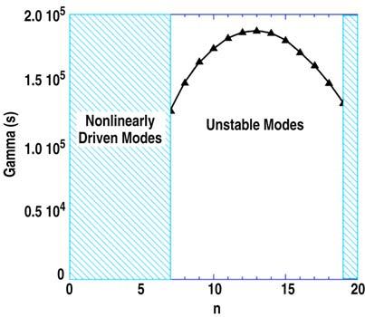 Fig. 7. Linear growth rates measured from the early phase of the nonlinear simulation shows a broad spectrum peaked at n = 13. The equilibrium is the same as the T ped = 700 ev profile of Fig. 3.