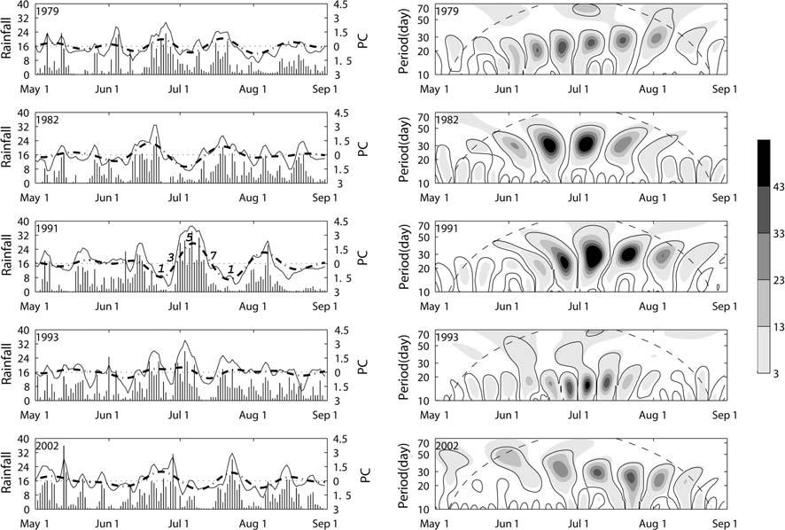 752 J. Mao et al.: 20 50-day oscillation of summer Yangtze rainfall in response to intraseasonal variations time series with which to isolate the dominant intraseasonal signals of Yangtze rainfall.