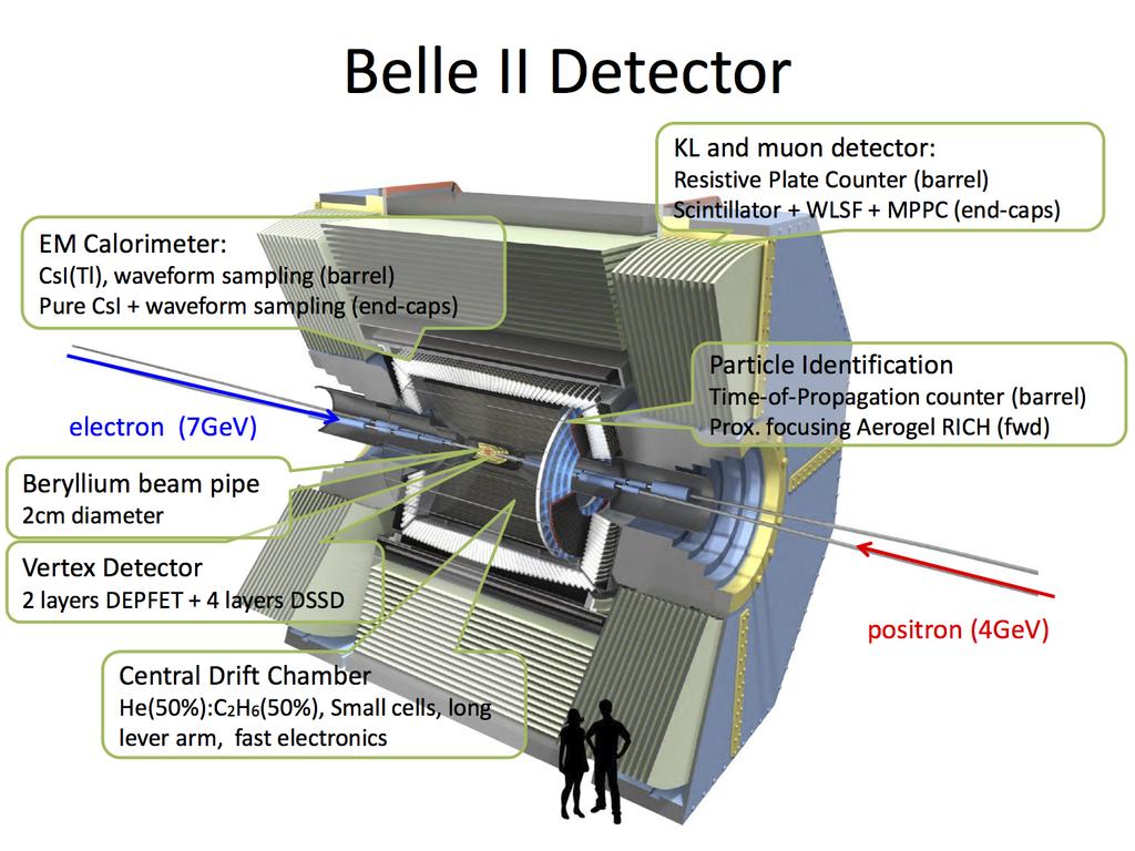 BelleII BelleII detector improvements: Vertex: Pixel Drift Chamber Particle ID: itop KLM: scintillator BelleII will have better performance than Belle.