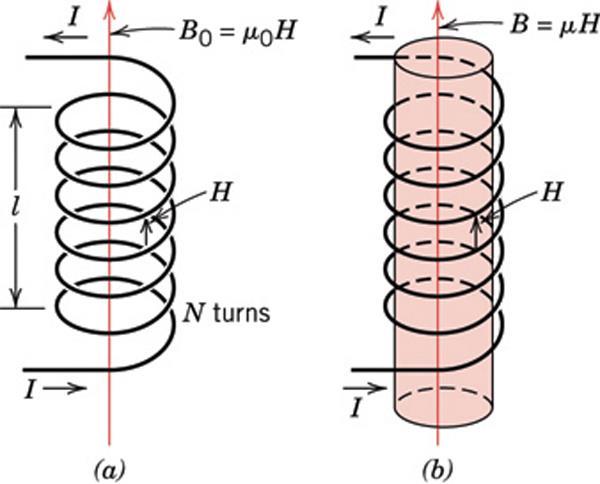 Magnetic Induction or Magnetic flux density (Wb/m 2 )