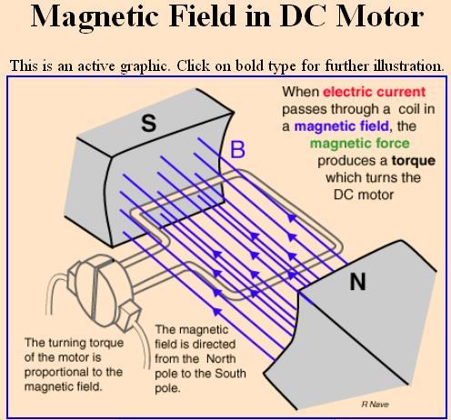 Application Of Magnetic property In real world there many operation of magnetic property. This property is use as two form as Electromagnetic field and magnetic field.
