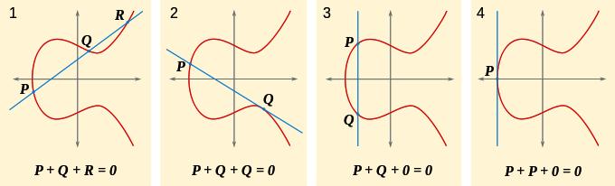 Elliptic curves Let E be an elliptic curve over Q, defined by an equation y 2 = x 3 + Ax +