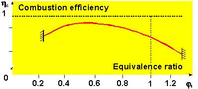 Equivalence Ratio and Engine Performance (2) Unlike Rockets.