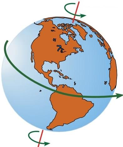 What is a day? One full rotation of the earth. How to measure it? Solar day: Put a vertical pole in ground. Solar noon is when shadow is perfectly north/south.