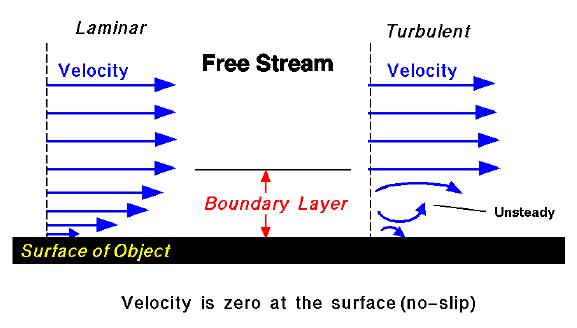 Boundary layer When a fluid moves over a surface, there is a thin layer of the fluid