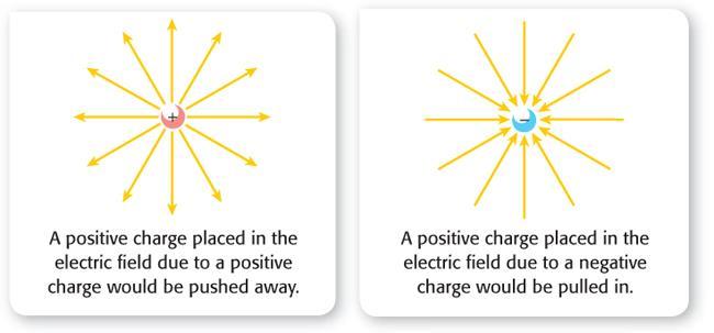 Electricity Section 1 Electric Field Lines The electric field lines around a positive