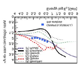 GRAPES-3 Experiment 247 A comparison of the mean masses is shown in Fig. 10. SIBYLL has 0.7 ~ 0.8 larger <lna> than QGSJET. Both have tendency to increase <lna> above 10 6 GeV.