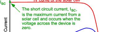 Short circuit photocurrent The short circuit current (I SC ) is the current through the solar cell when the voltage across the solar cell is zero (i.e., when the solar cell is short circuited).