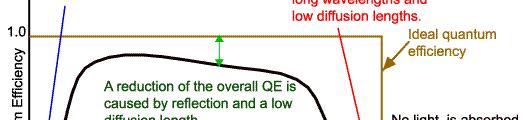 External and internal quantum efficiency Internal and external quantum efficiency are functions of wavelength, i.e., EQE( ) and QE( ): External quantum efficiency (EQE): Internal