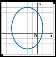 Consider the ellipse graphed at the right. a. Write the equation of the ellipse in standard form. The center of the graph is at (-2, 1). Therefore, h = -2 and k = 1.