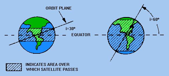 ? It will be seen that the greatest latitude, north or south, reached by the subsatellite path is equal to the inclination.