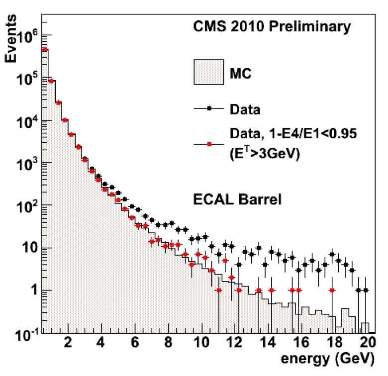 Figure 6. Distributions of energy deposit in the barrel ECAL (left) compared to the prediction of Monte Carlo. The red points refer to the data after the application of the noise filter.