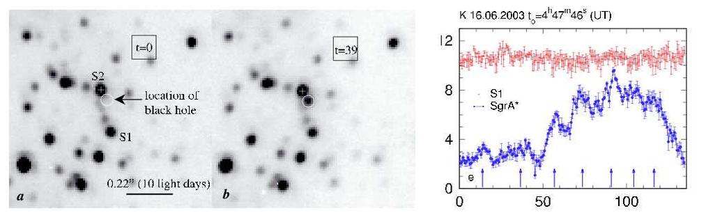 Galactic Center Flares IR and X-ray flares with L ~ 6x10 33 erg/s <<< L Edd Duration ~ 1 hour