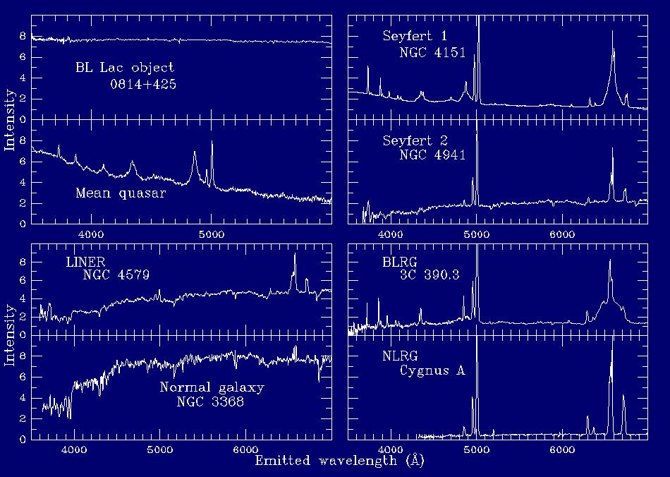 Optical spectrum: Seyfert I, QSOs: Broad, highly ionized emission lines non-thermal