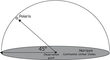 Astronomy 1 1. Finding the North Star observation Objective To locate the North Star (Polaris) using a compass.