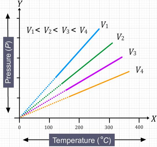 Graph below giving the relationship between pressure and temperature at different volumes. Avogadro's Law: Amedo Avogadro proposed this law in the year 1811.