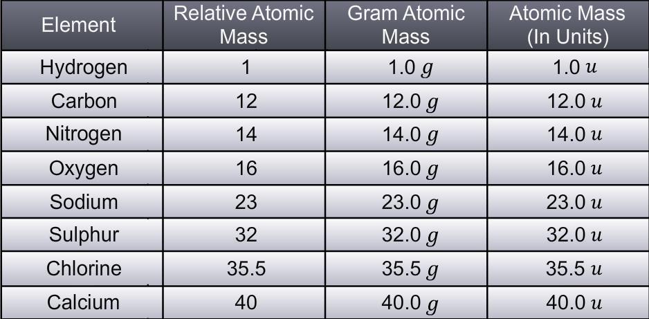 Relative Molecular Mass [RMM] or Molecular Weight It is the number that represents, how many times one molecule of a substance is heavier than one atom of hydrogen, whose weight is taken as unity.
