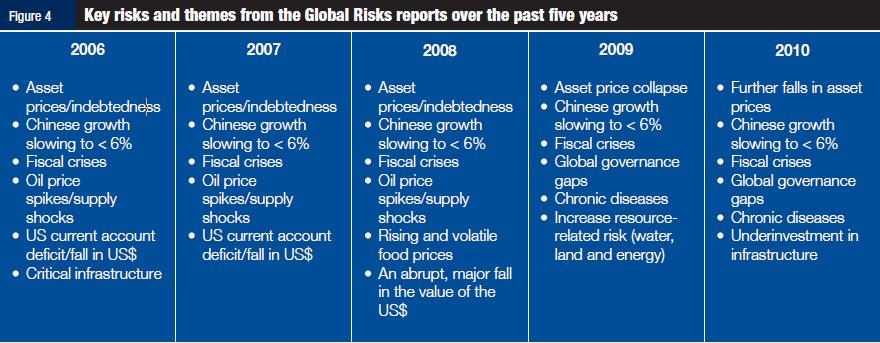 Key Risks and themes in