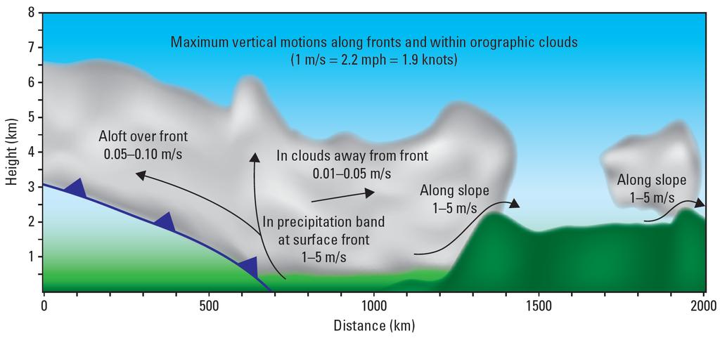 Wintertime Orographic Rain on the Pacific Coast Orographic lifting: moutains block the flow within large weather systems, forcing air to rise sharply along their windward slopes Precipitation